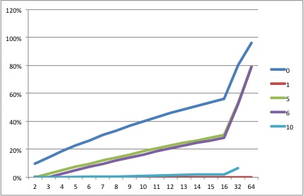 RAID Array Failure Rate chart