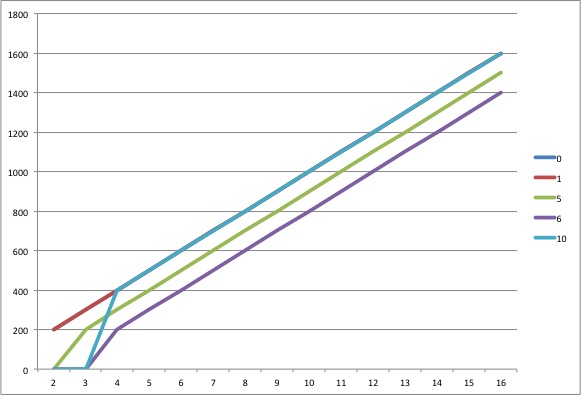 RAID Read Speed chart
