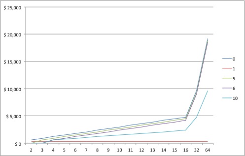 RAID Value for Capacity